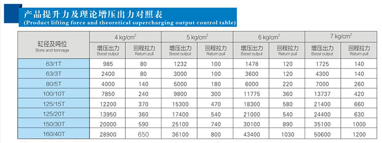 JRAA水平安裝型氣液增壓缸產品提升力對照表